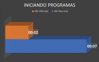 Tempo médio para abrir o Adobe Premiere.