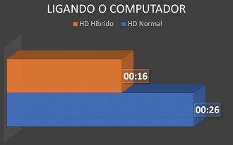 Tempo gasto para o computador entrar no Windows.