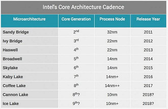 Vaza a lista de processadores Intel da 8ª e 9ª geração.