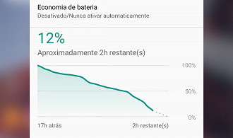 Se você usa o telefone com frequência, a bateria dura um dia