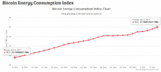 Aumento do consumo de energia gerado pelo Bitcoin