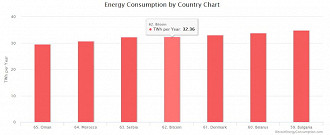 Consumo energético por países no mundo. Bitcoin já o 62º que mais gastaria se fosse uma nação