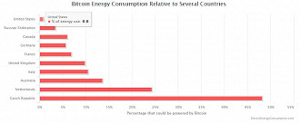 Comparação do gasto anuam com mineração BTC comparado a algumas economias