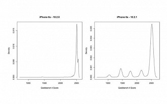 Testes realizados pelo Geekbench. Diferença de desempenho do iOS 10.2 e 10.2.1.