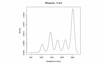 Testes no iOS 11.2 demonstram uma queda ainda maior no desempenho.