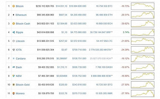 Desvalorização das criptomoedas