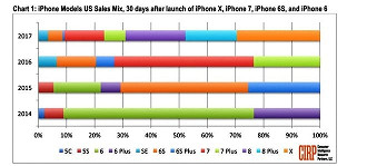 Relatório recente diz que iPhone X vendeu menos que iPhone 8 e 8 Plus em lançamento.