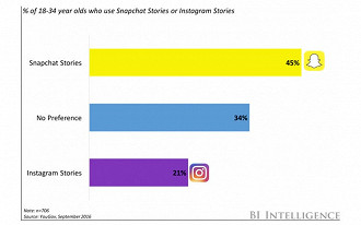 Ainda extremamente popular entre os jovens, o Snapchat segue firme, só que com menos anunciantes e influencers