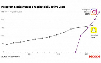 Crescimento do Instagram Stories em relação ao crescimento a longo prazo do Snapchat