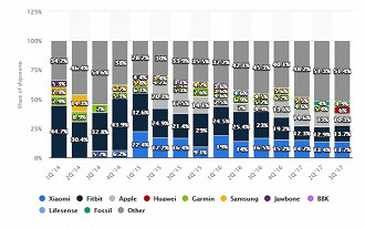 Apple ganhou espaço importante no marketshare de smartwatchs, mas ainda perde feio para marcas menos conhecidas e baratas