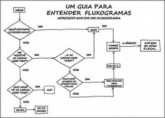 Fluxograma: o que Ã© e como fazer?