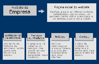 Fluxograma: o que Ã© e como fazer?