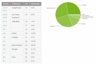 Uso do Android pelo mundo. Fonte: Google developers