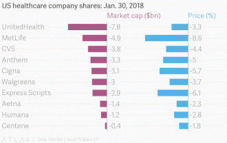 Movimentação das 10 maiores na manhã do anúncio de Bezos