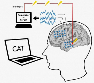 Se a pessoa não lembrar do que deve os eletrodos percebem e entram em ação
