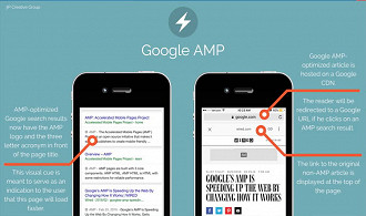 O que o AMP tem a oferecer (Fonte da imagem: Sitechecker)