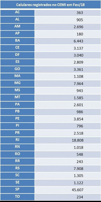 SP é o estado que mais recebeu pedidos de bloqueio de celulares em fevereiro. SP é o estado que mais recebeu pedidos de bloqueio de celulares em fevereiro.