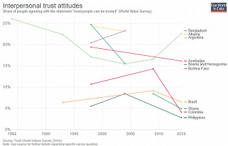 Brasil é o 4º pior em ranking de confiança entre seus habitantes