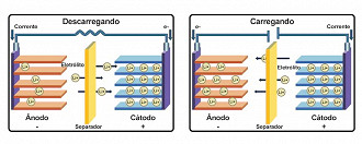 FIG 1 - funcionamento das baterias de íons de lítio FIG 1 - funcionamento das baterias de íons de lítio