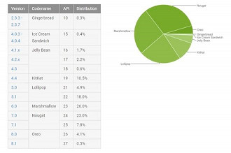 Android Oreo está presente em menos de 5% dos dispositivos.