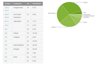 Android Oreo está presente em menos de 5% dos dispositivos.