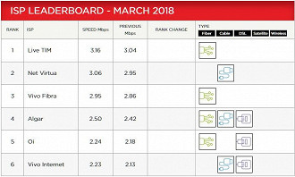 Velocidade da internet no Brasil, em abril de 2018