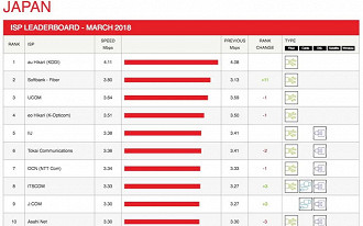 Provedora do Japão registra maior aumento no índice de conexão Netflix