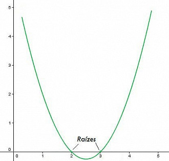 Parábola e os 2 toques no eixo X