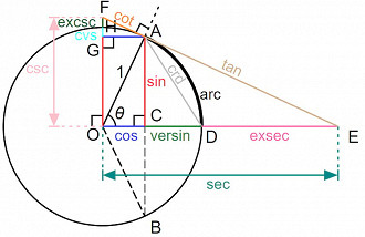 Diversas propriedades trigonométricas de um triângulo