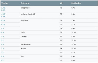 Adesão do Android Oreo ainda é menor que do Nougat.