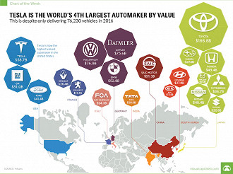 Montadoras de automóveis avaliadas por seu valor de mercado em 2016