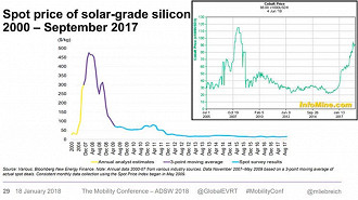 Em primeiro plano a evolução dos preços das células solares de silício até os dias atuais e em destaque o preço atual do cobalto