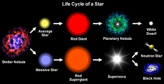 Ciclo de vida de uma estrela