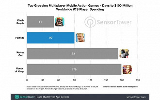 Fortnite fica em segundo lugar no ranking das melhores receitas. 