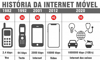Evolução da internet móvel