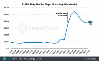 O aumento dramático em compra de jogadores com a introdução do Event Pass. (Gráfico: Sensor Tower)