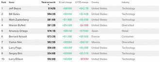 Lista exibe os nomes mais ricos do planeta. Grande parte deles pertence ao setor tecnológico. 