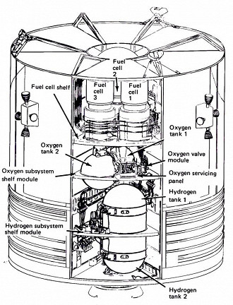 Diagrama mostrando a localização do tanque de oxigênio número dois e sua posição em relação às três células de combustível da espaçonave