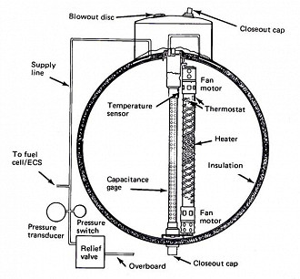Um diagrama de um tanque de oxigênio supercrítico típico Apollo CSM.
