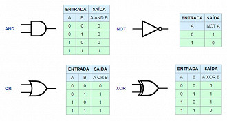 Representação de cada porta e sua tabela verdade, ou seja, os valores que entram e como saem. Note que na computação o 0 é FALSO e 1 é VERDADEIRO