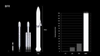 Como não temos imagens sobre a Starlink ainda, fique com esse comparativo dos veículos da empresa de Musk em tamanho e capacidade de carga até a órbita. Da esquerda para a direita: Falcon 1, Falcon 9, Falcon Heavy e Big Falcon Rocket