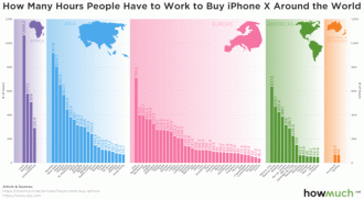 Quanto tempo é necessário trabalhar para comprar um iPhone?