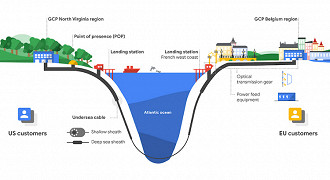 Google anuncia a construção de cabo submarino no Atlântico.