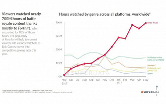 (Superdata/Reprodução)