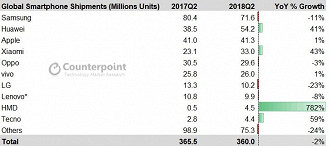 Nokia agora integra o top 10 das maiores fabricantes de smartphones.