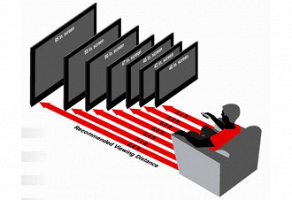 Relação entre alguns tamanhos de tela e distância. Distância medida em pés (30.5 cm)