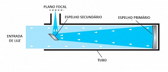  Telescópio refletor newtoniano