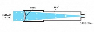 Telescópios refratores