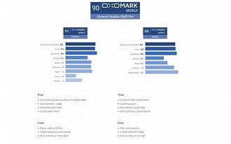 Resultados DxOMark sobre General Mobile GM 9 Pro