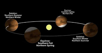 Estações do ano e posição de Marte em relação ao sol